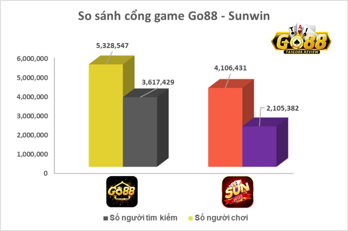 So sánh cổng game Go88 - Sunwin năm 2023