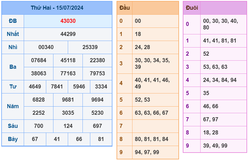 Dự đoán XSMB ngày 16-7-2024