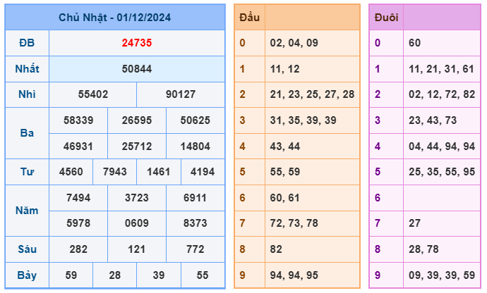 Kết quả XSMB ngày 01-12-2024