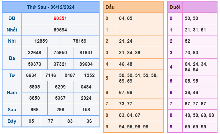 Kết quả XSMB ngày 06-12-2024