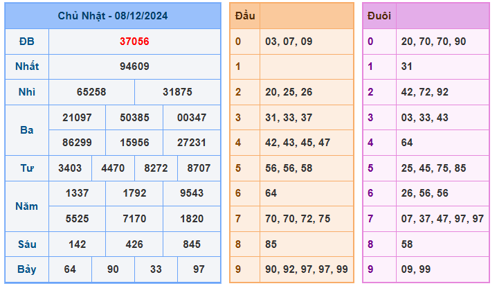 Kết quả XSMB ngày 08-12-2024