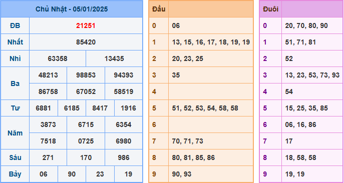 Kết Quả Soi Cầu XSMB 06-01-2025