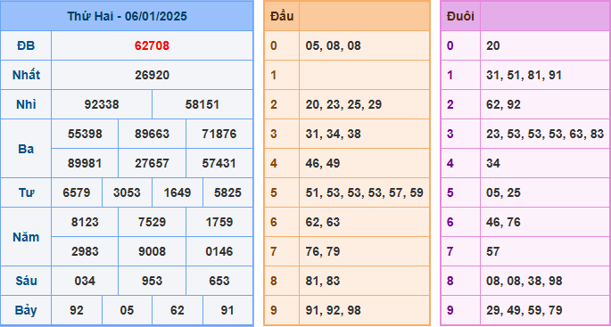 Kết Quả Soi Cầu XSMB 07-01-2025