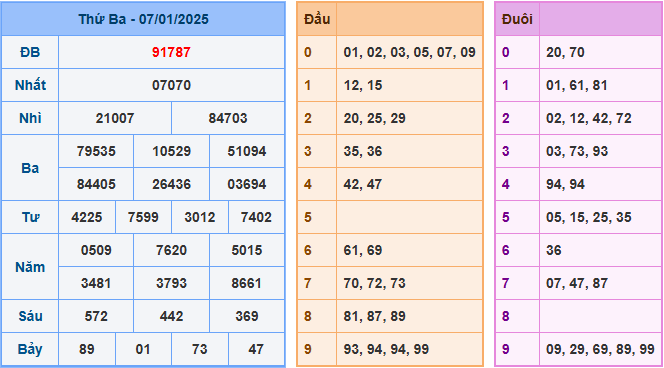 Kết Quả Soi Cầu XSMB 08-01-2025