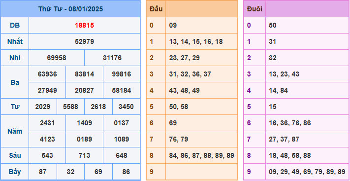 Kết Quả Soi Cầu XSMB 09-01-2025